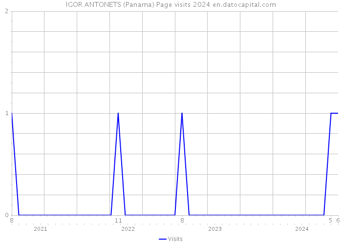 IGOR ANTONETS (Panama) Page visits 2024 
