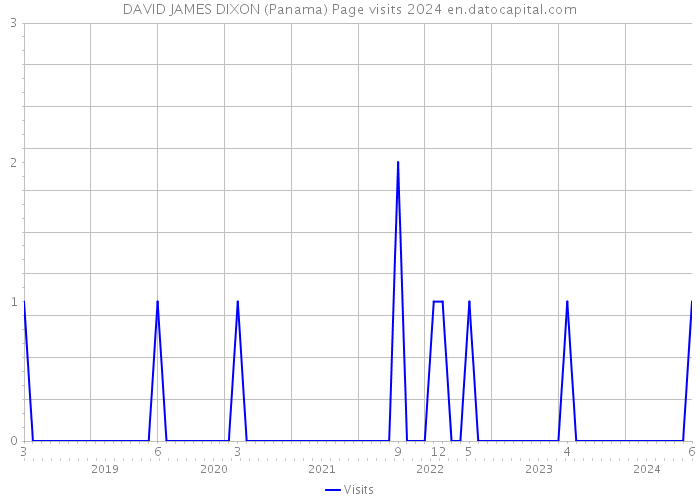 DAVID JAMES DIXON (Panama) Page visits 2024 