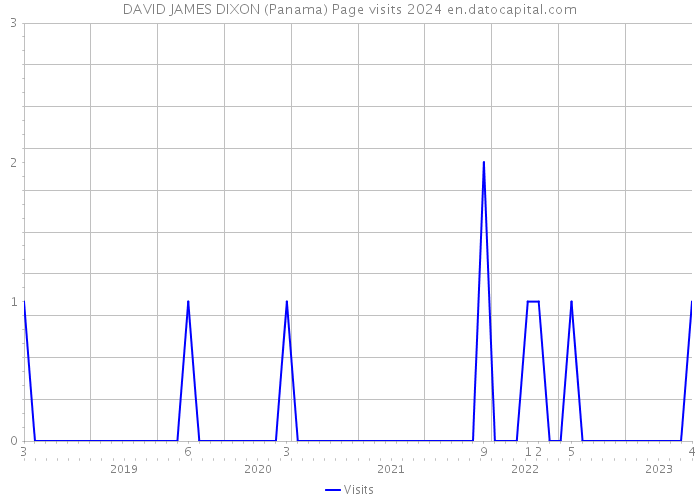 DAVID JAMES DIXON (Panama) Page visits 2024 