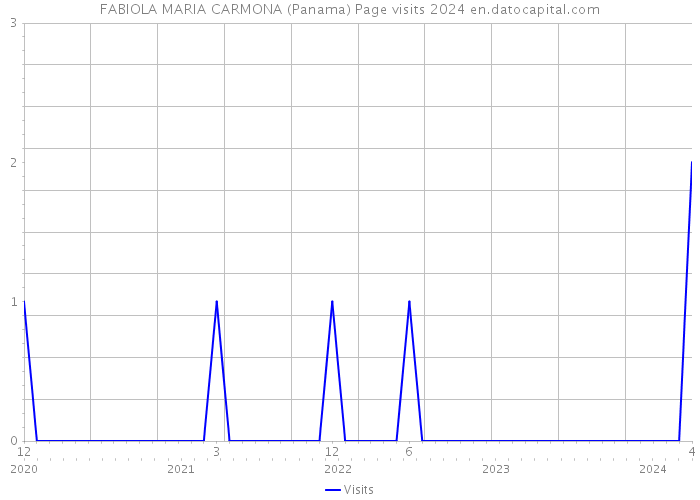 FABIOLA MARIA CARMONA (Panama) Page visits 2024 