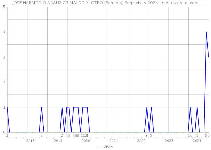 JOSE HARMODIO ARAUZ GRIMALDO Y. OTRO (Panama) Page visits 2024 
