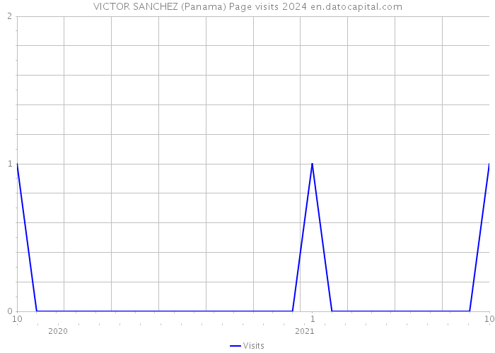 VICTOR SANCHEZ (Panama) Page visits 2024 