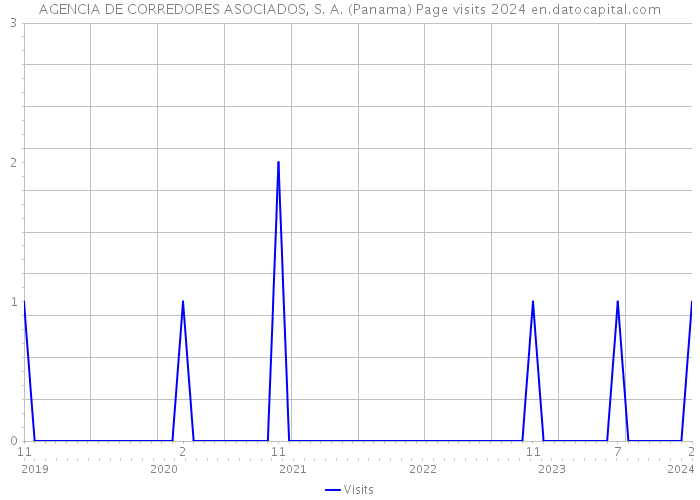 AGENCIA DE CORREDORES ASOCIADOS, S. A. (Panama) Page visits 2024 