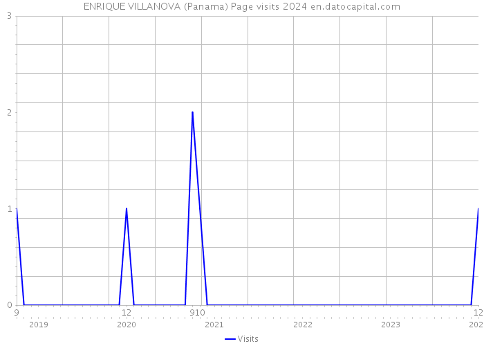 ENRIQUE VILLANOVA (Panama) Page visits 2024 