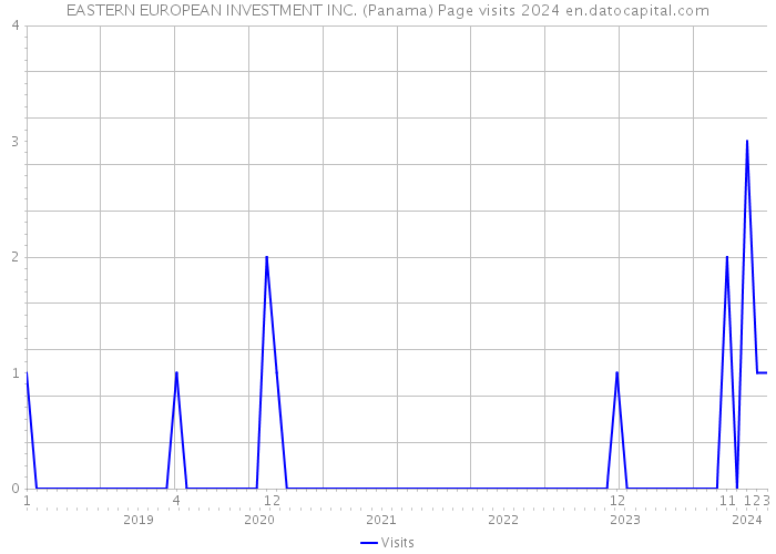 EASTERN EUROPEAN INVESTMENT INC. (Panama) Page visits 2024 