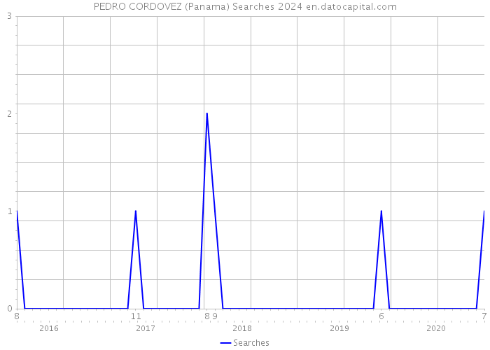PEDRO CORDOVEZ (Panama) Searches 2024 