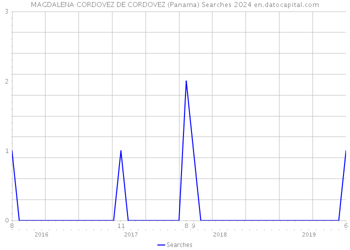 MAGDALENA CORDOVEZ DE CORDOVEZ (Panama) Searches 2024 