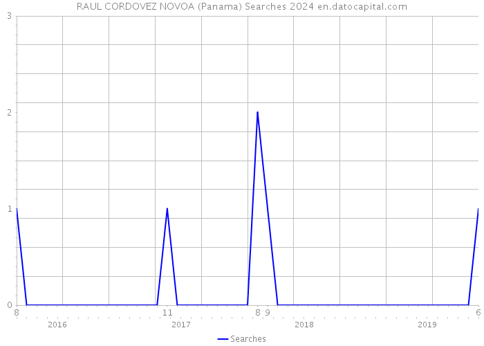 RAUL CORDOVEZ NOVOA (Panama) Searches 2024 