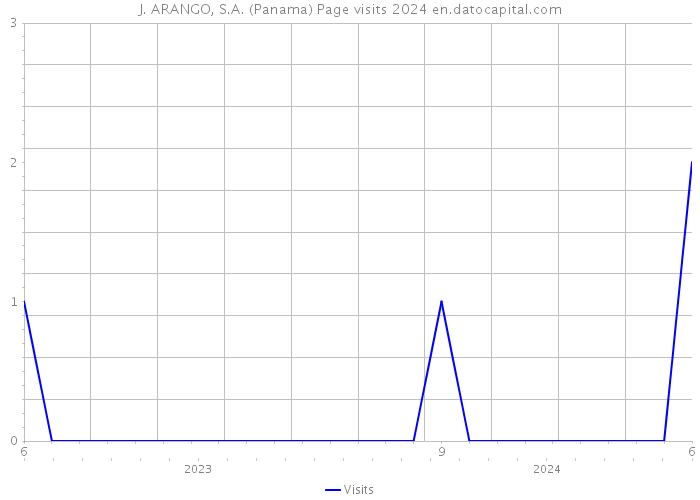 J. ARANGO, S.A. (Panama) Page visits 2024 
