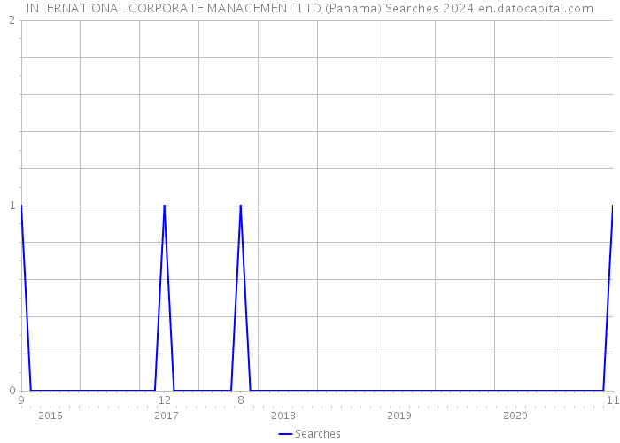 INTERNATIONAL CORPORATE MANAGEMENT LTD (Panama) Searches 2024 