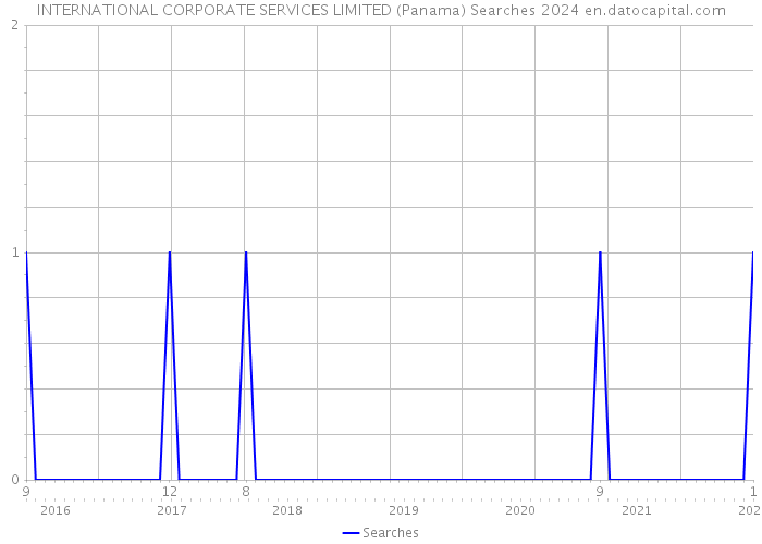 INTERNATIONAL CORPORATE SERVICES LIMITED (Panama) Searches 2024 