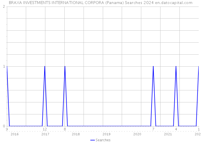 BRAXA INVESTMENTS INTERNATIONAL CORPORA (Panama) Searches 2024 