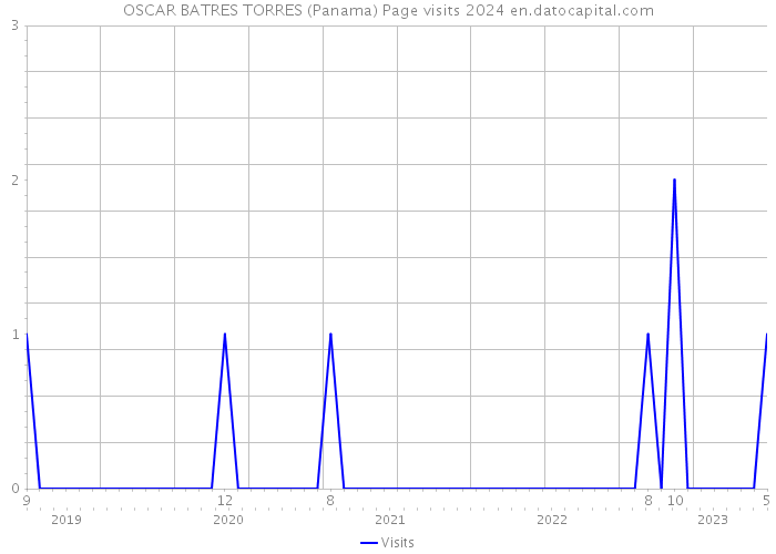OSCAR BATRES TORRES (Panama) Page visits 2024 