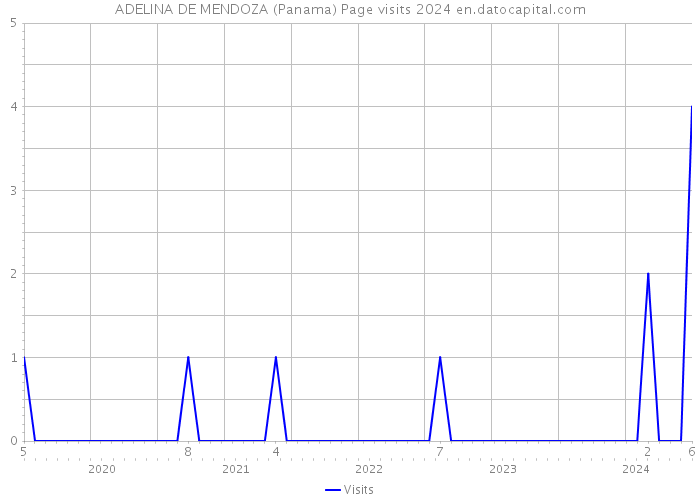 ADELINA DE MENDOZA (Panama) Page visits 2024 