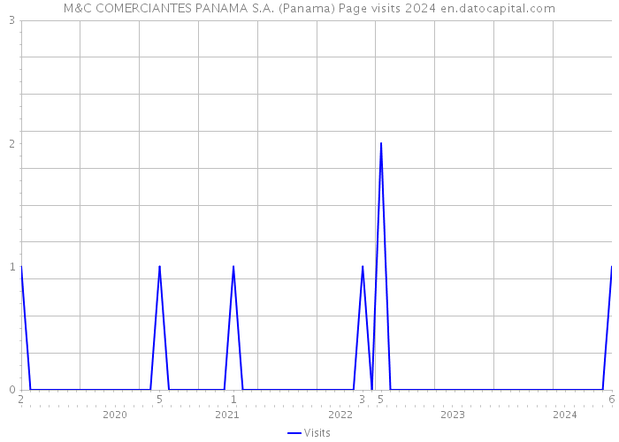 M&C COMERCIANTES PANAMA S.A. (Panama) Page visits 2024 