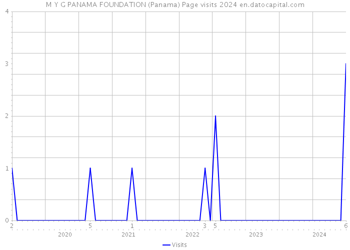 M Y G PANAMA FOUNDATION (Panama) Page visits 2024 