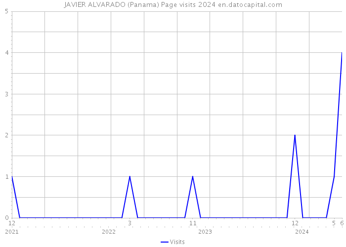 JAVIER ALVARADO (Panama) Page visits 2024 