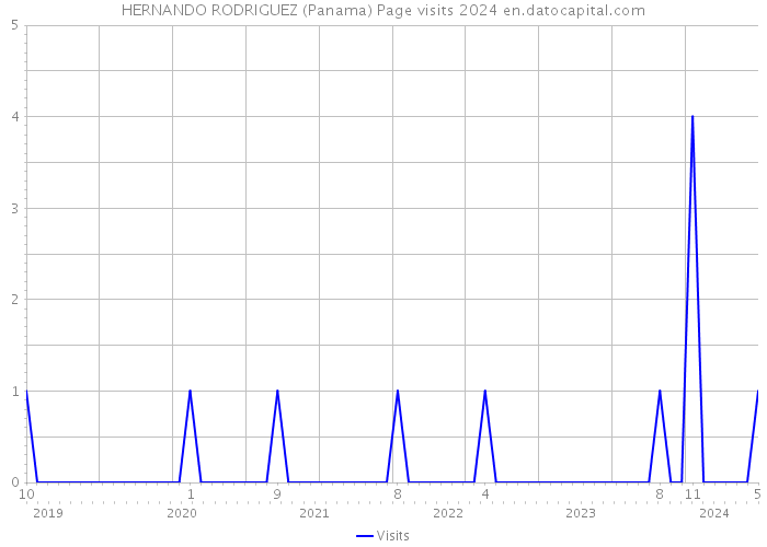HERNANDO RODRIGUEZ (Panama) Page visits 2024 