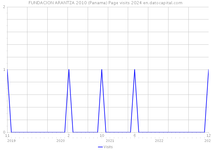 FUNDACION ARANTZA 2010 (Panama) Page visits 2024 