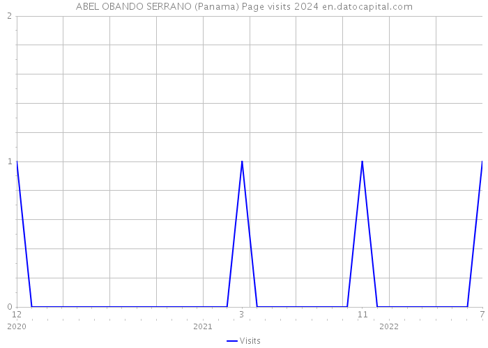 ABEL OBANDO SERRANO (Panama) Page visits 2024 