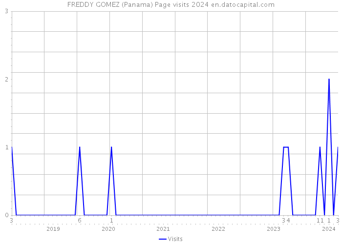FREDDY GOMEZ (Panama) Page visits 2024 
