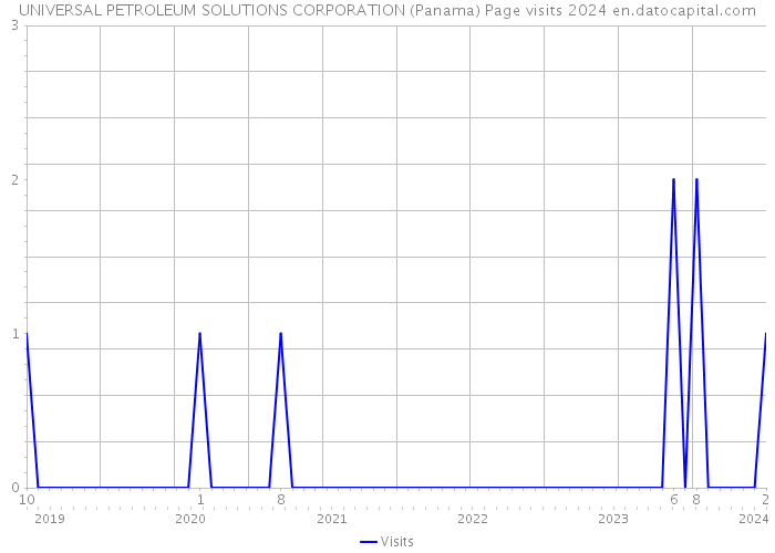 UNIVERSAL PETROLEUM SOLUTIONS CORPORATION (Panama) Page visits 2024 