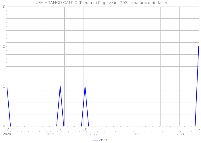 LUISA ARANGO CANTO (Panama) Page visits 2024 