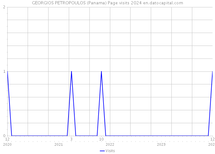 GEORGIOS PETROPOULOS (Panama) Page visits 2024 