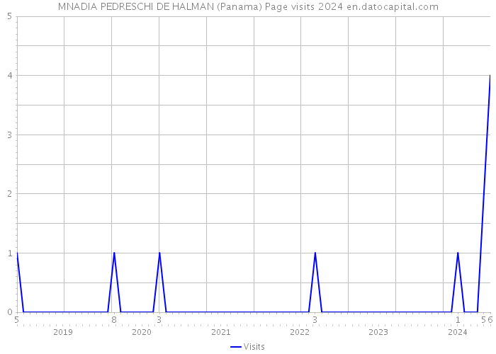 MNADIA PEDRESCHI DE HALMAN (Panama) Page visits 2024 