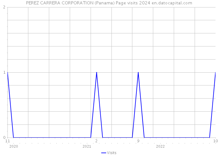 PEREZ CARRERA CORPORATION (Panama) Page visits 2024 