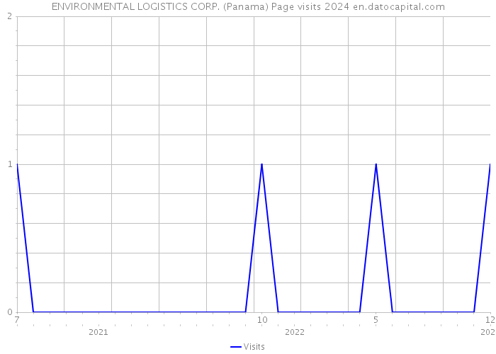 ENVIRONMENTAL LOGISTICS CORP. (Panama) Page visits 2024 