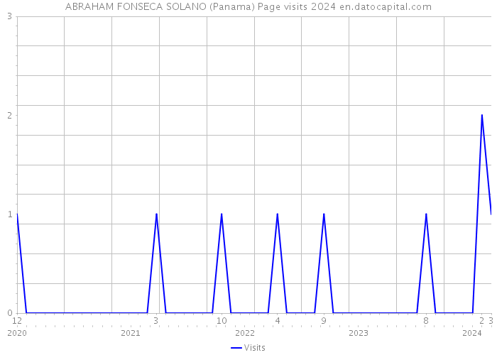 ABRAHAM FONSECA SOLANO (Panama) Page visits 2024 