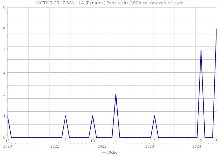 VICTOR CRUZ BONILLA (Panama) Page visits 2024 