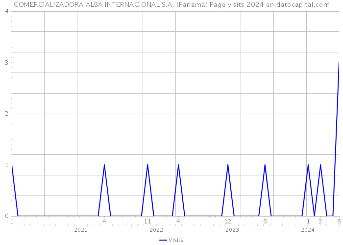 COMERCIALIZADORA ALBA INTERNACIONAL S.A. (Panama) Page visits 2024 