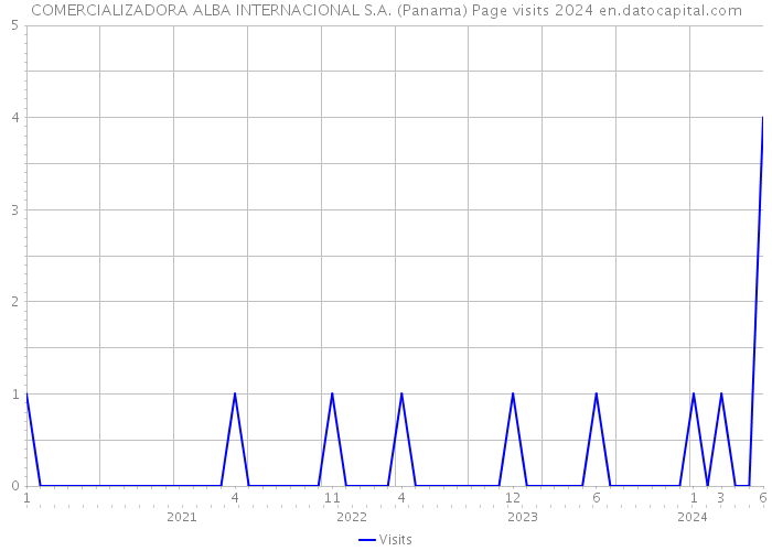COMERCIALIZADORA ALBA INTERNACIONAL S.A. (Panama) Page visits 2024 