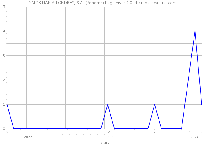 INMOBILIARIA LONDRES, S.A. (Panama) Page visits 2024 