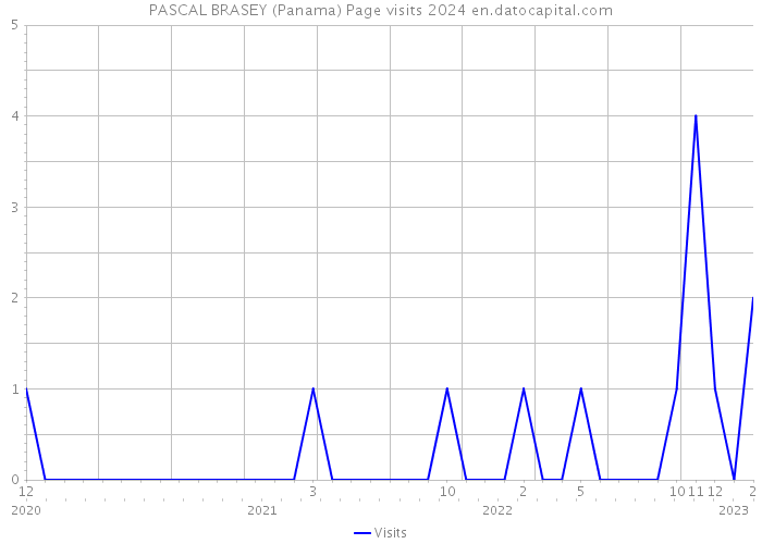 PASCAL BRASEY (Panama) Page visits 2024 