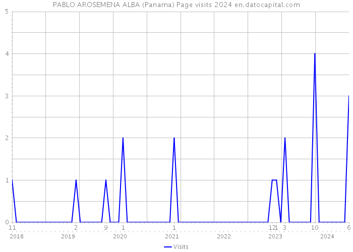 PABLO AROSEMENA ALBA (Panama) Page visits 2024 
