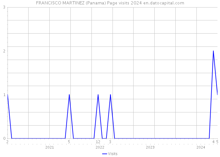 FRANCISCO MARTINEZ (Panama) Page visits 2024 