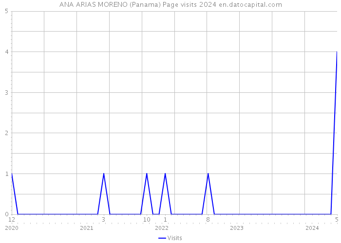 ANA ARIAS MORENO (Panama) Page visits 2024 