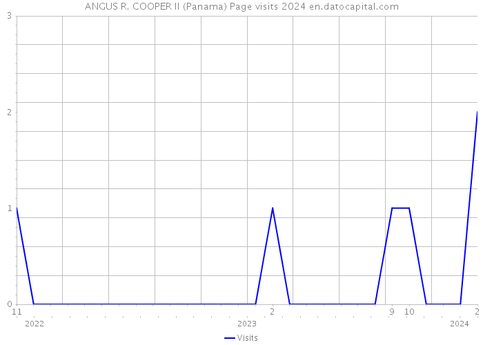 ANGUS R. COOPER II (Panama) Page visits 2024 