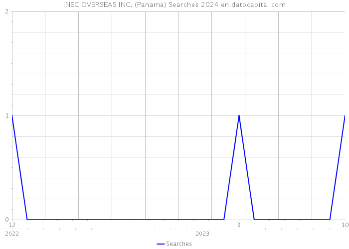 INEC OVERSEAS INC. (Panama) Searches 2024 