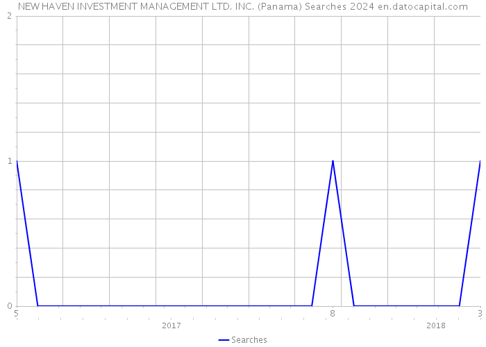 NEW HAVEN INVESTMENT MANAGEMENT LTD. INC. (Panama) Searches 2024 