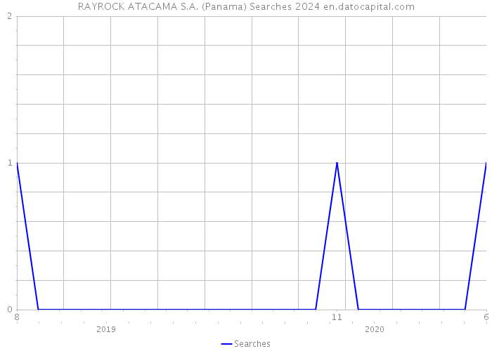 RAYROCK ATACAMA S.A. (Panama) Searches 2024 