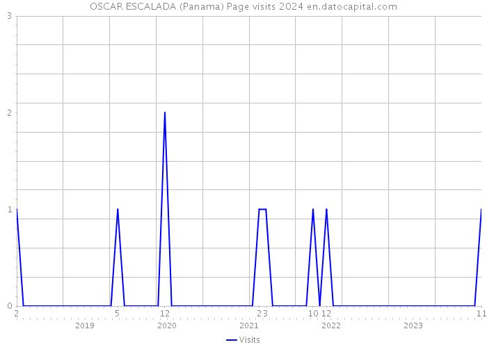 OSCAR ESCALADA (Panama) Page visits 2024 