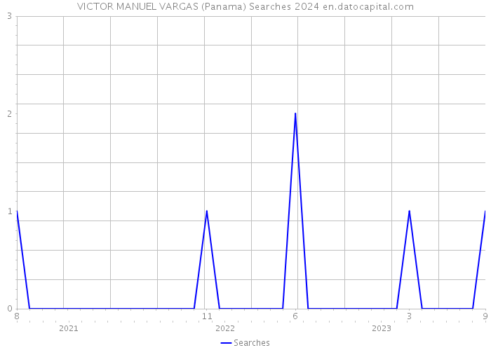 VICTOR MANUEL VARGAS (Panama) Searches 2024 
