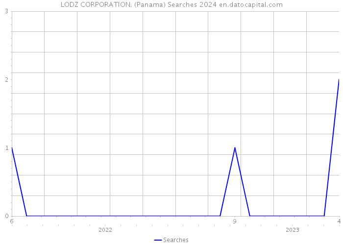 LODZ CORPORATION. (Panama) Searches 2024 