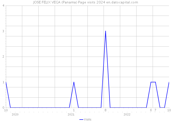 JOSE FELIX VEGA (Panama) Page visits 2024 