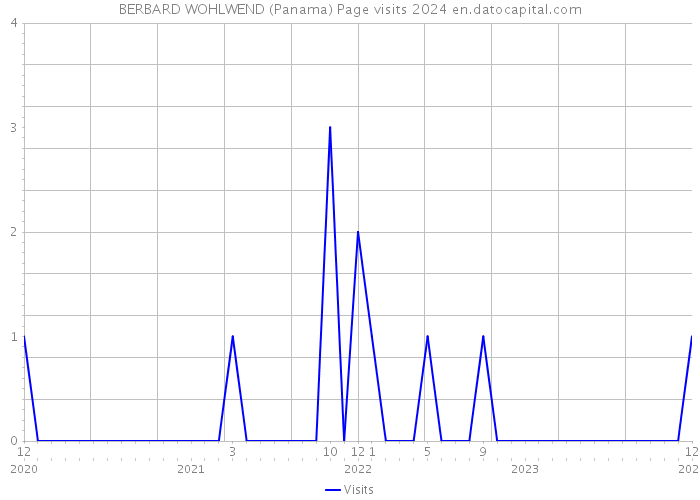 BERBARD WOHLWEND (Panama) Page visits 2024 