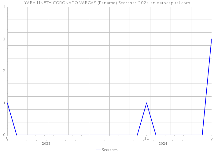YARA LINETH CORONADO VARGAS (Panama) Searches 2024 